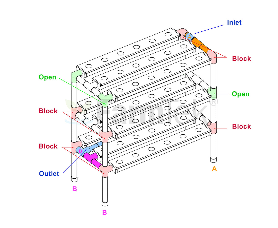 Farmtek multi-level NFT hydroponic system flow diagram