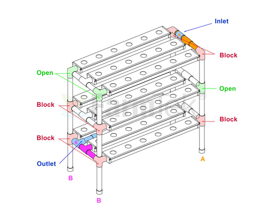 Farmtek multi-level NFT hydroponic system flow diagram